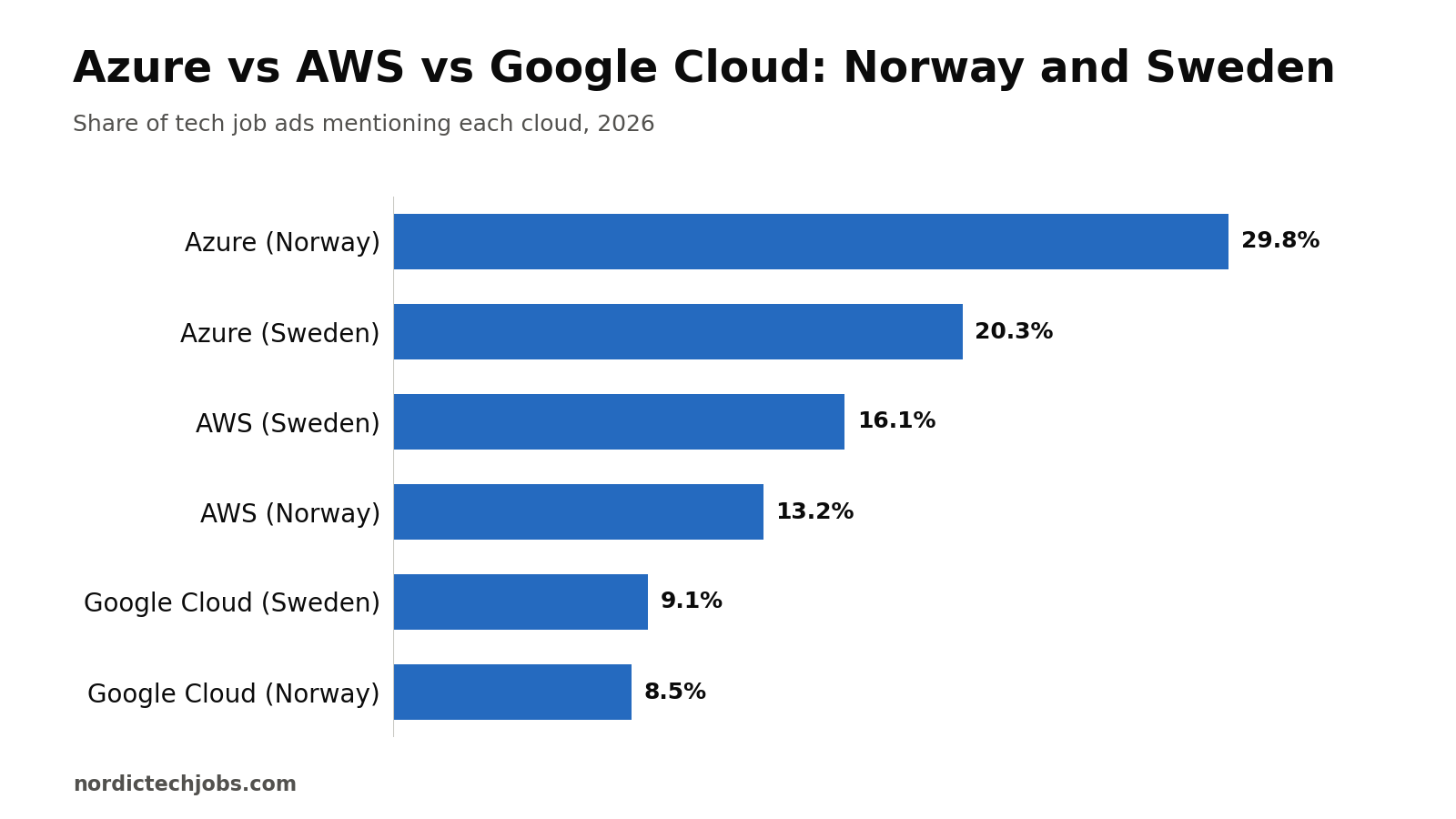 Azure, AWS and Google Cloud: share of tech job ads in Norway and Sweden, 2026
