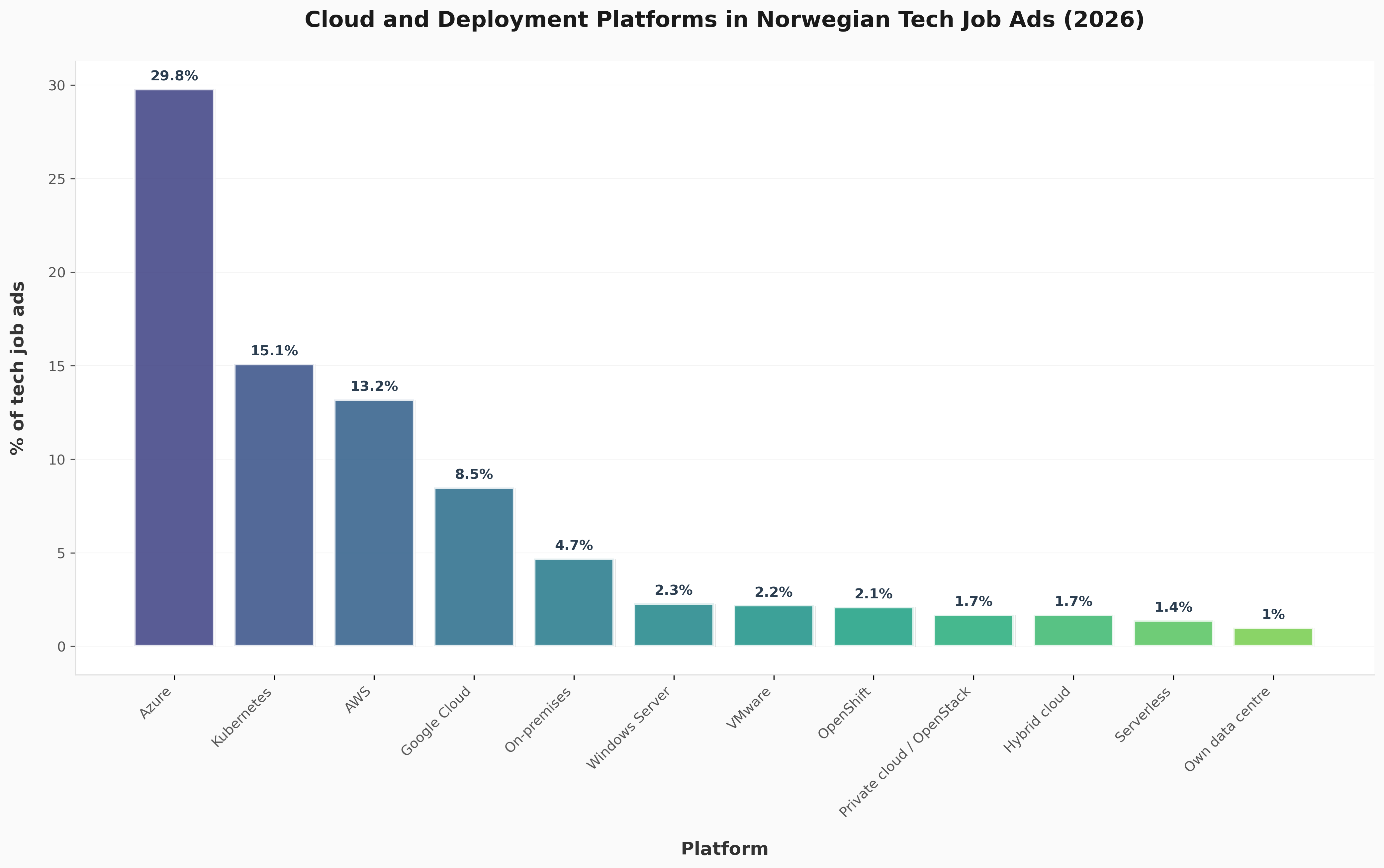 Cloud and deployment platforms in Norwegian tech job ads, 2026