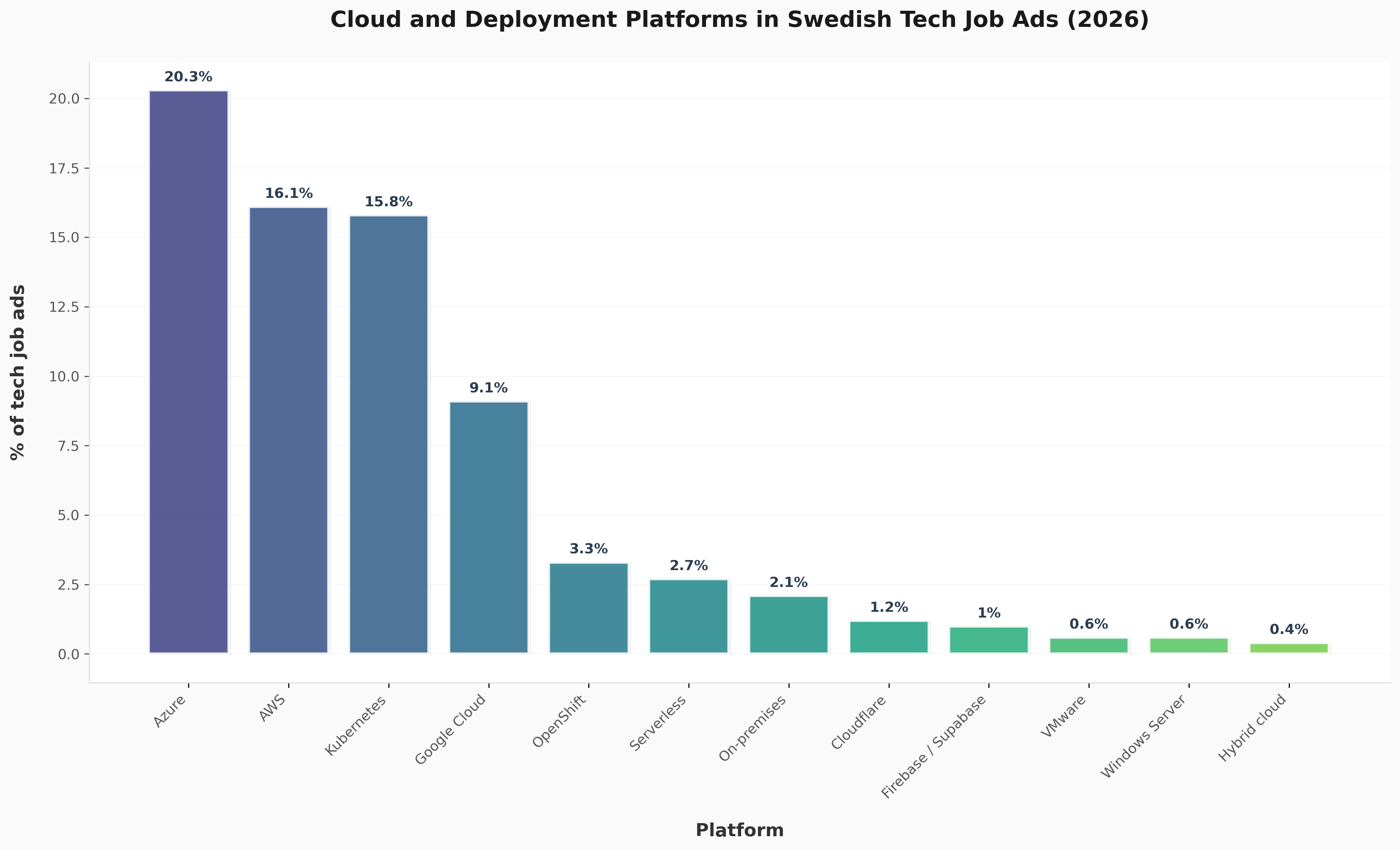 Cloud and deployment platforms in Swedish tech job ads, 2026