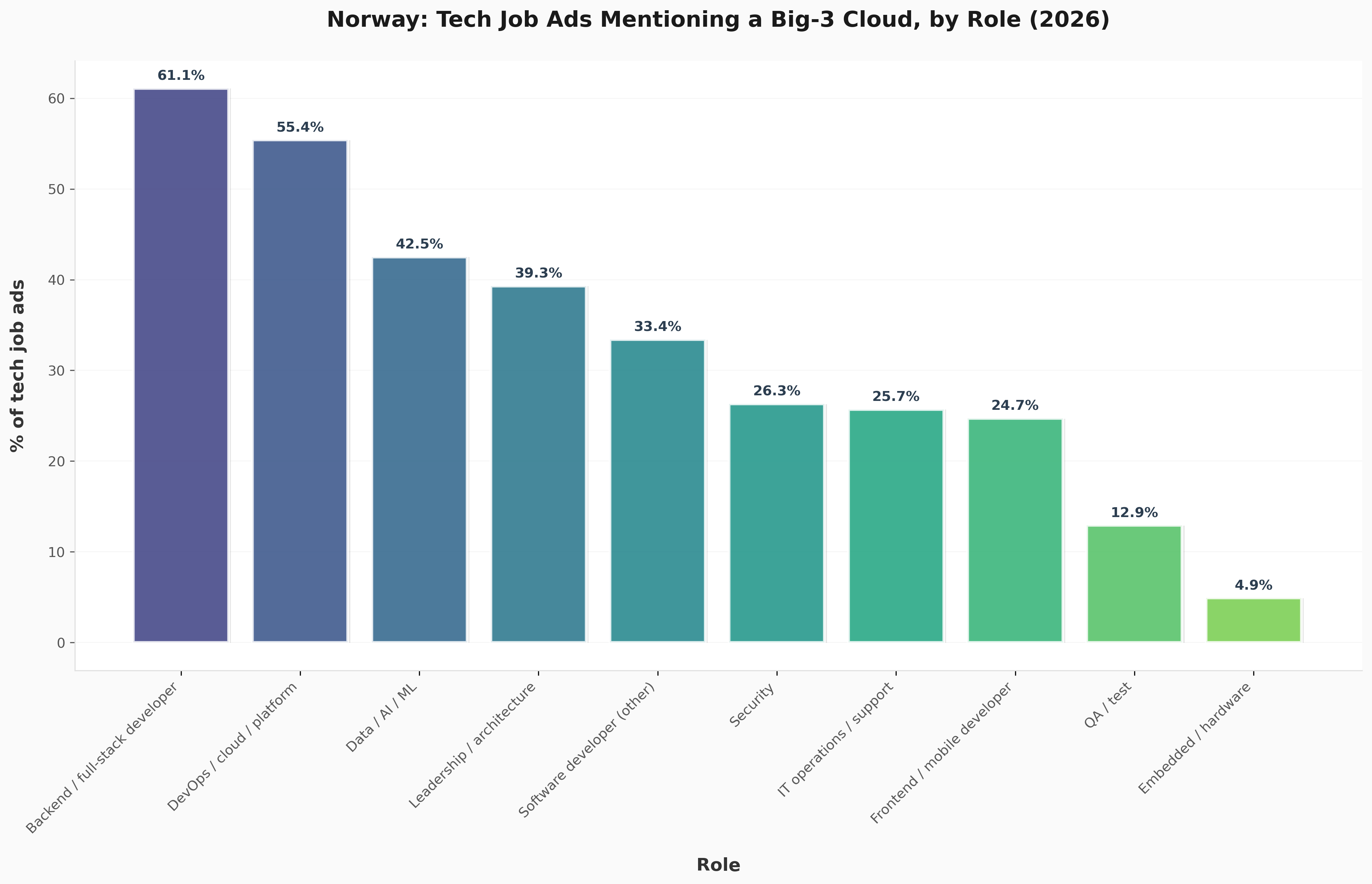 Norway: tech job ads mentioning a big-3 cloud, by role