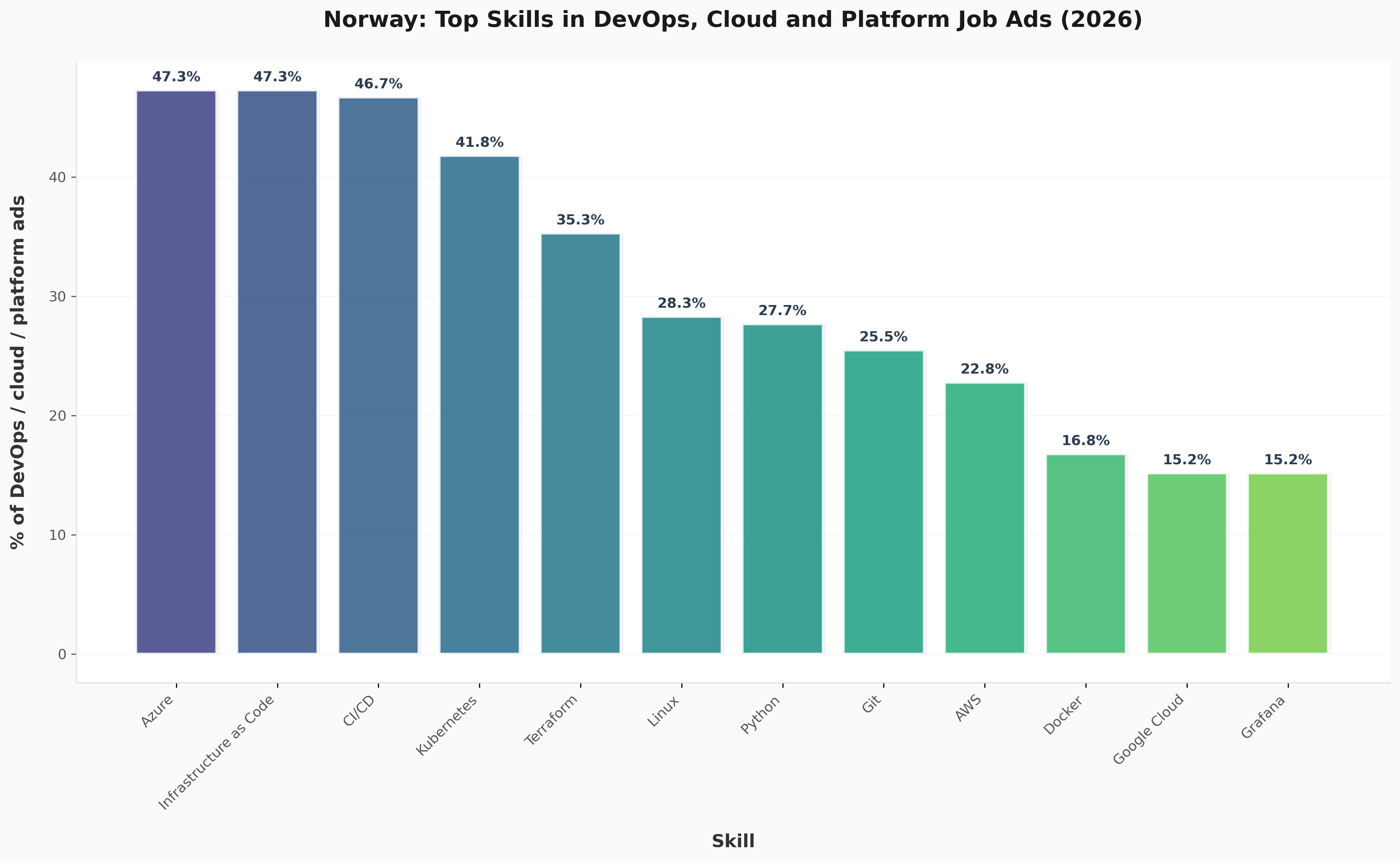 Norway: top skills in DevOps, cloud and platform job ads
