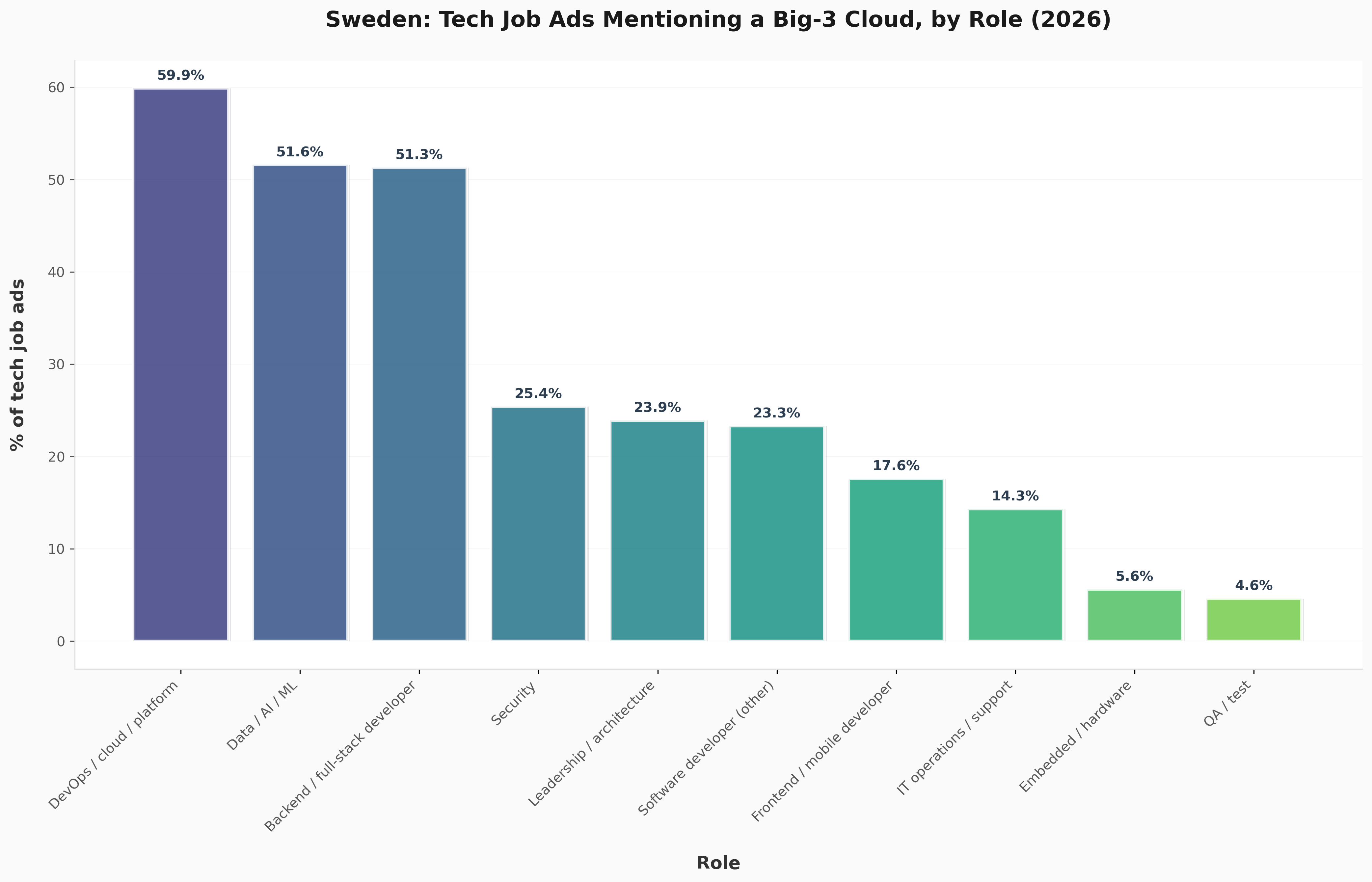 Sweden: tech job ads mentioning a big-3 cloud, by role