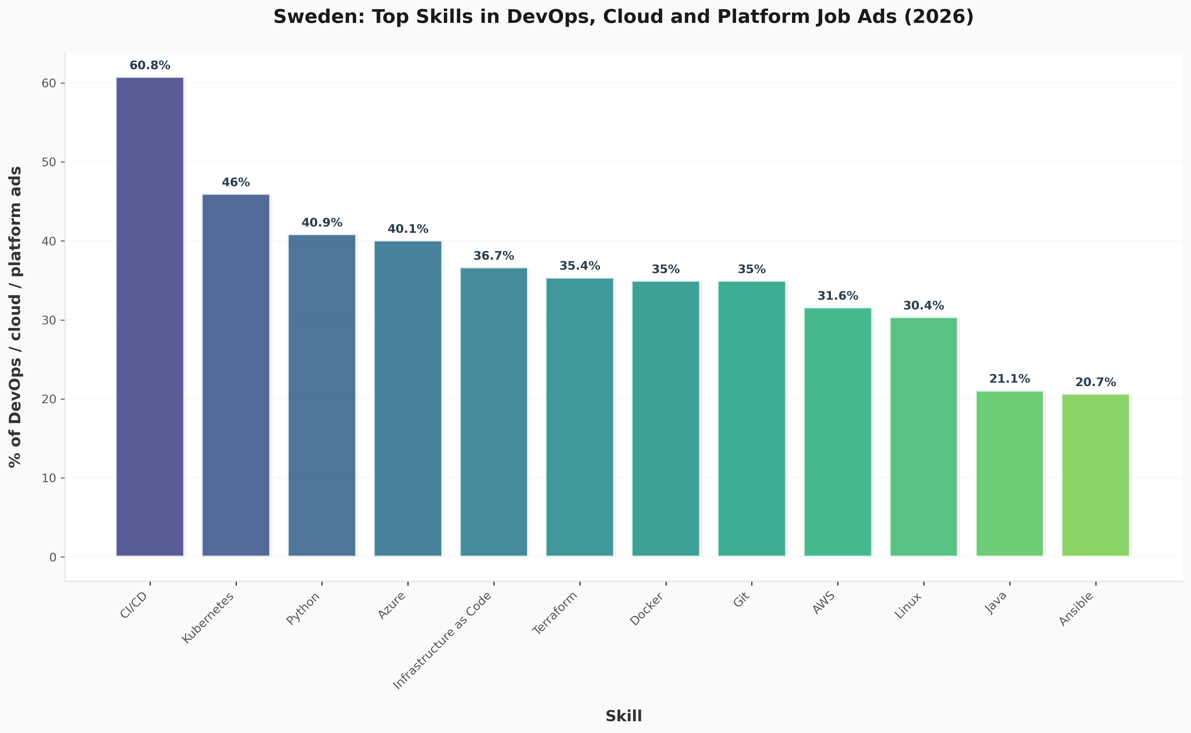 Sweden: top skills in DevOps, cloud and platform job ads