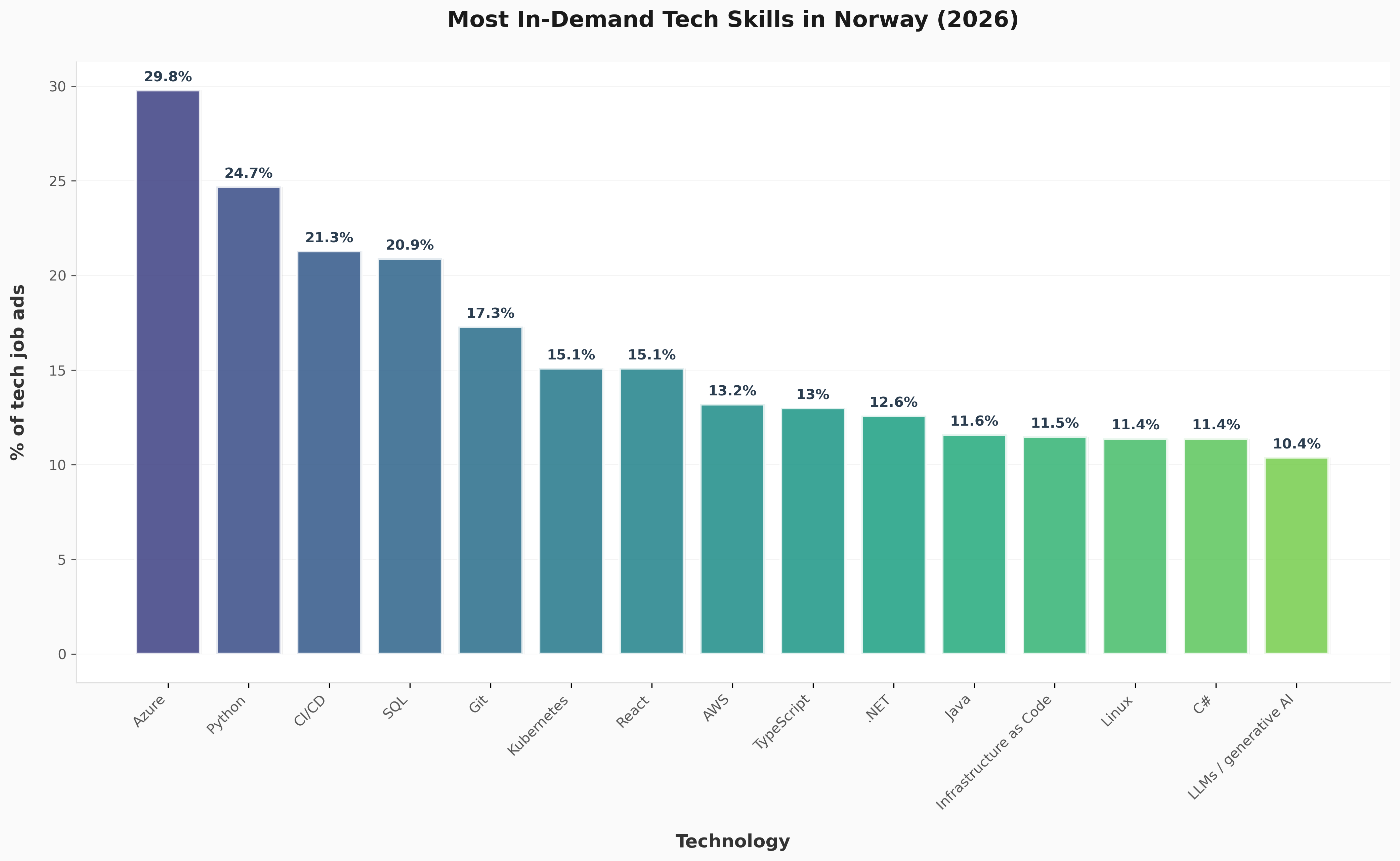 The 15 most in-demand tech skills in Norway in 2026
