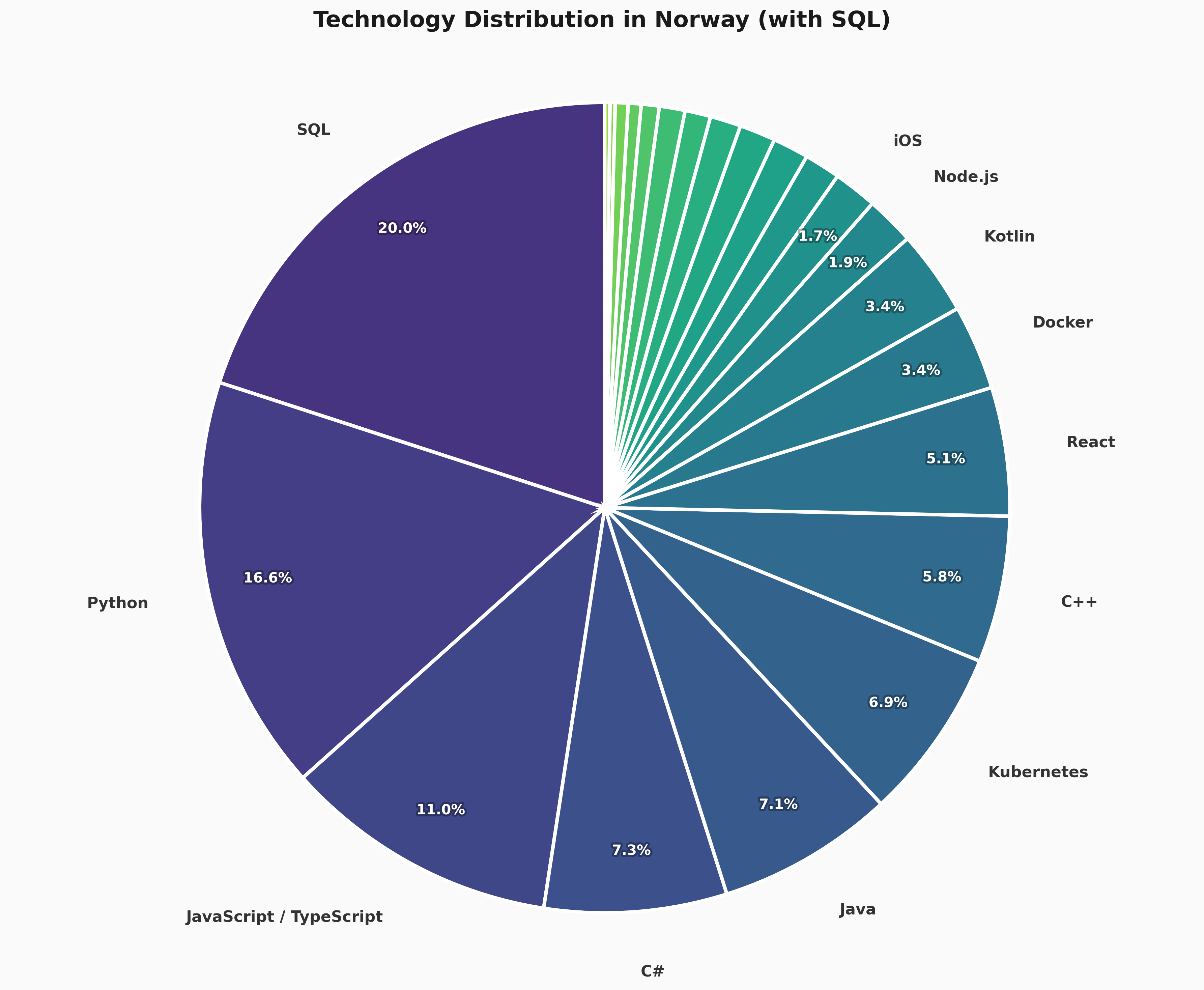 Top 10 Technologies in Norway - Pie Chart